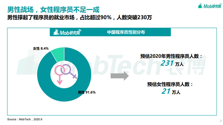 全國程序員薪酬大曝光！看完我酸了，33% 程序員月薪達到.....