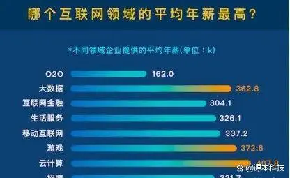 云計算是啥？云計算崗位薪資會是多少呢？